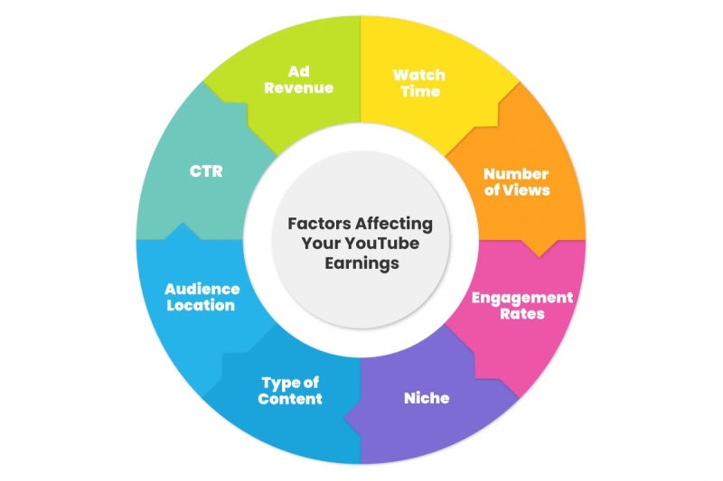 Factors that affects YouTube revenue