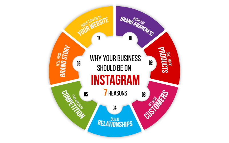 7 Reasons Why your business should be on Instagram