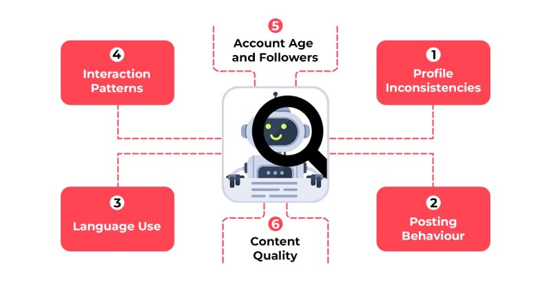 How To Detect Social Media Bots