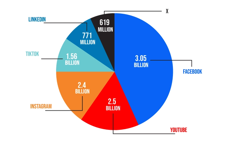 which social media is best for lead generation